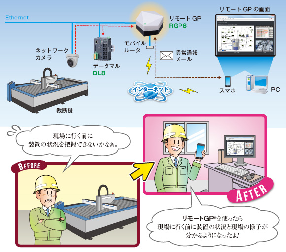 裁断機の遠隔監視　図