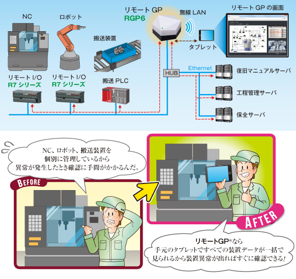 異なるメーカー、異なる装置の同時監視　図