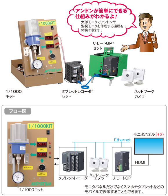 アンドンが簡単にできる仕組みがわかるよ！