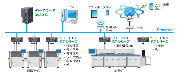 システム構成例