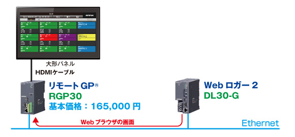 簡単に大形パネルのアンドンを制作できます。