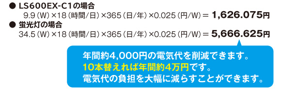 年間約4,000円の電気代を削減できます。10本替えれば年間約4万円です。電気代の負担を大幅に減らすことができます。