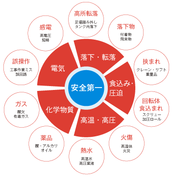 図1　工場災害要因の分類