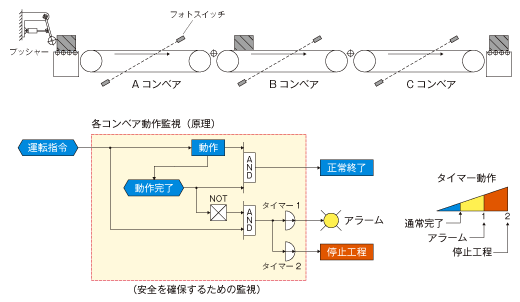 図3　自動工程の安全確保