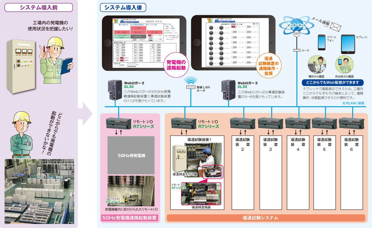 Webロガー2（形式：DL30）で異なる2つのシステムをタブレットで遠隔監視・操作できるようになりました。