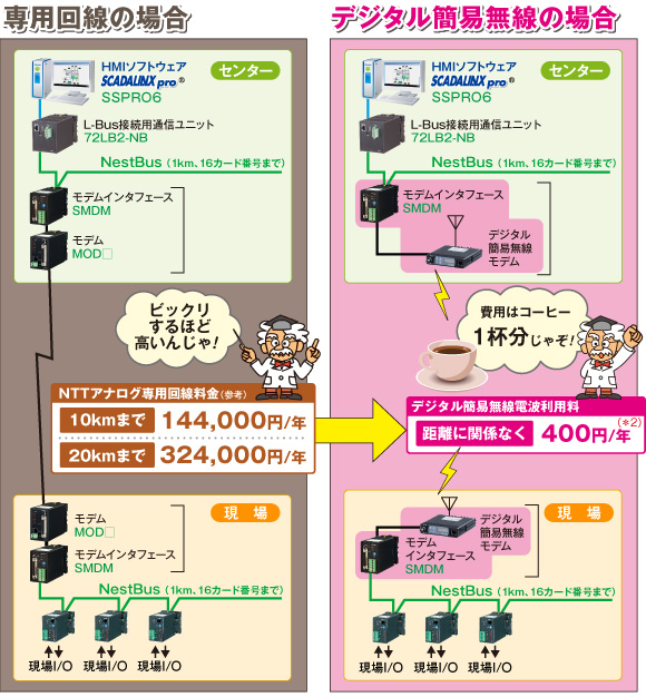 デジタル簡易無線の場合と専用回線の場合