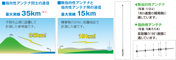 デジタル簡易無線とは　図