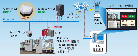 電車洗車機の遠隔管理　図