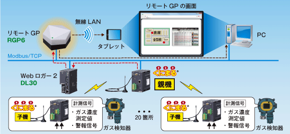 ガス検知器の集中監視　図