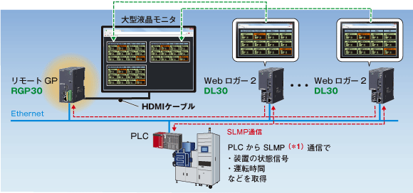 装置の稼働監視　図