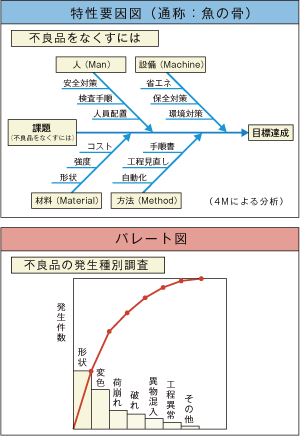 図2　QC手法の活用例