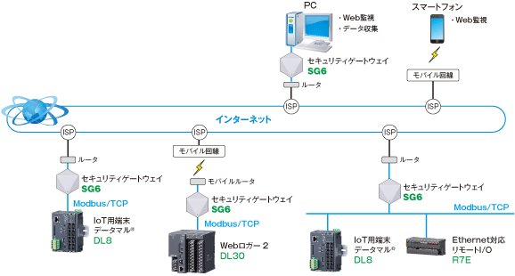 スリープ動作型 920MHz帯マルチホップ無線機器 くにまる®