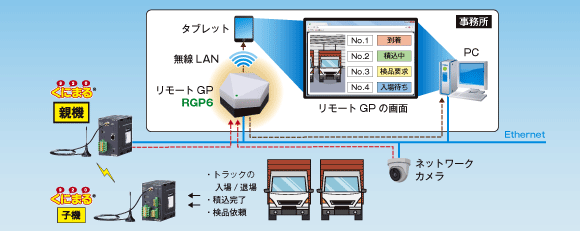 物流センターのトラック管理　図