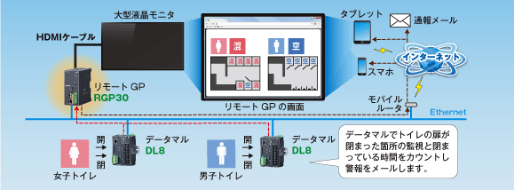 トイレの利用状況の監視　図