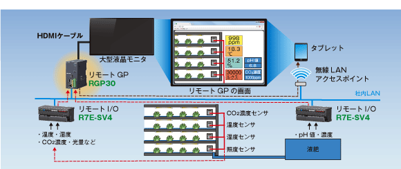 植物工場の環境監視　図