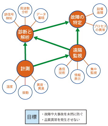 図2　設備の解析や診断のシステム化