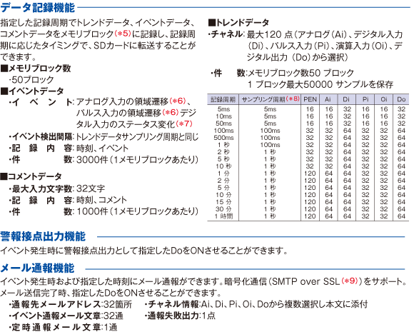 288ミリ角サイズパネルマウント形タブレットレコーダ® の主な機能