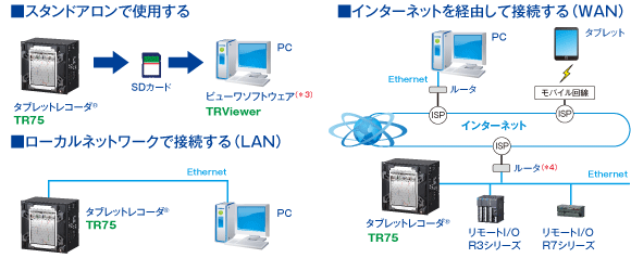 構内LAN、インターネットを介した利用ができます！