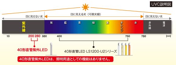 UVC説明図