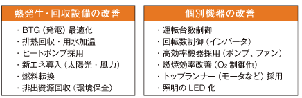 図1　代表的省エネルギーテーマ