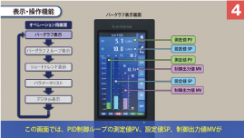 PID調節計の基本となるバーグラフ表示画面です。PID制御ループの測定値PV、設定値SP、制御出力値MVが一目でわかるようにバーグラフとデジ
タル表示部をデザインしました。