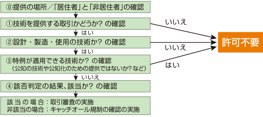 技術提供の管理のフロー