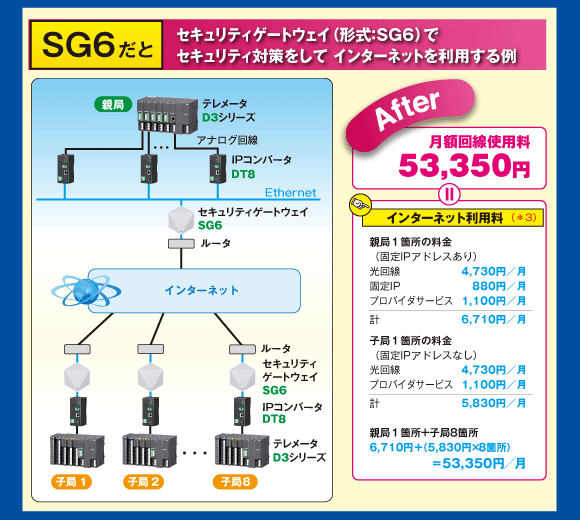 SG6だと