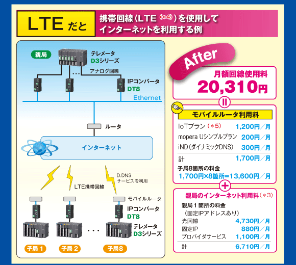 LTEだと