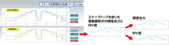 ステップトップ®は分解能1/1000と高精度なため、開度出力はMV値とほぼ完全に一致！