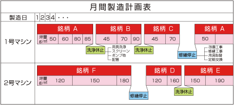 図1　生産計画の例 （多品種作り分け）