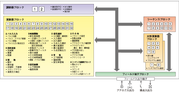 計器ブロック構造図