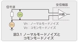 図3.1 ノーマルモードノイズとコモンモードノイズ