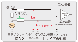 図3.2 コモンモードノイズの影響