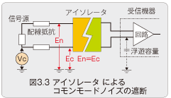 図3.3 アイソレータによるコモンモードノイズの遮断