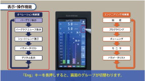 ①表示・操作機能