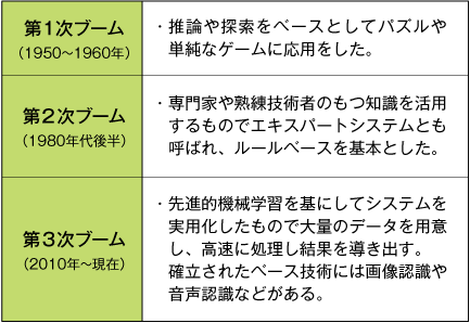 図1　 AI（人工知能）ブームの流れ