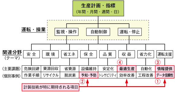 図2　AI活用が期待される分野や項目