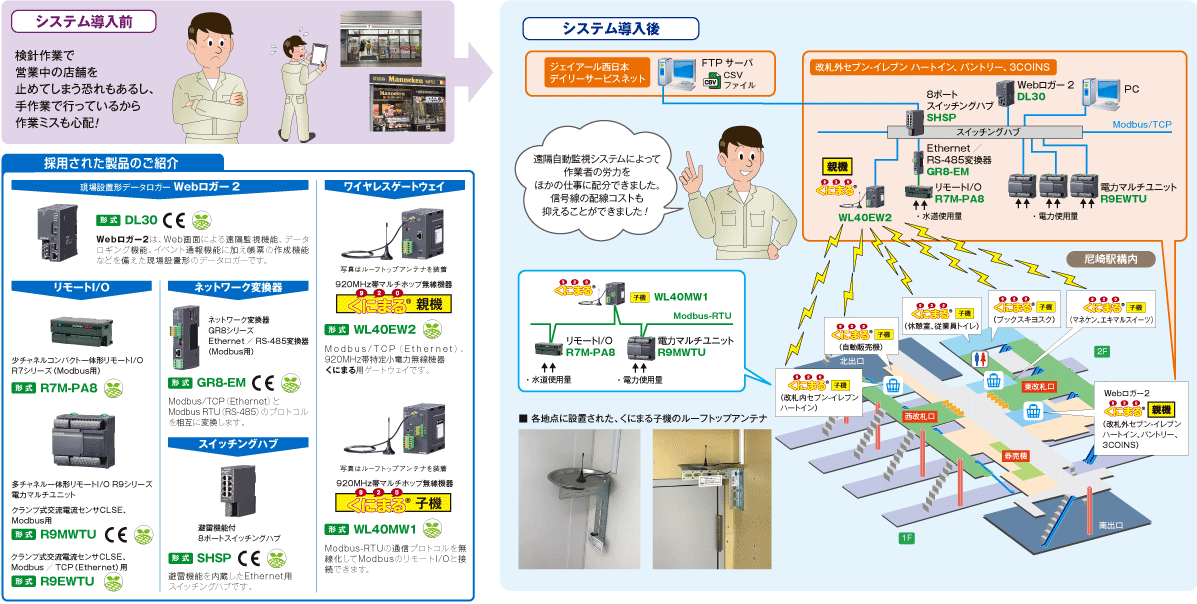 「Webロガー2（形式：DL30）」と 「くにまる®」で検針作業の遠隔自動監視ができるようになりました。