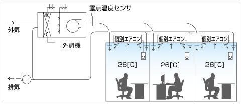 図3　空調機と露点温度センサ