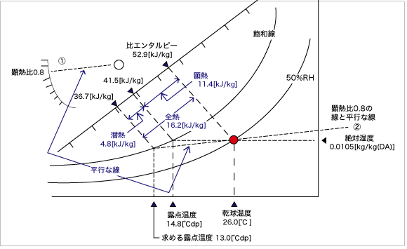 図4　空気線図の読み方