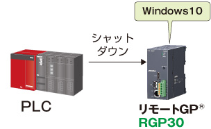 PLCからシャットダウンできます。（RGP30用）