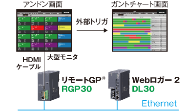 外部トリガで、表示画面を変更できます。