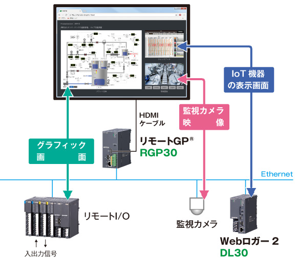 HDMIポートを装備しているためコストパフォーマンスに優れた市販の大型モニタやタッチパネルに表示できます。