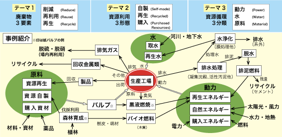 図1　環境保全の課題（資源循環）