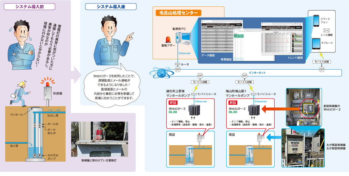 現場設置形データロガーWebロガー2 （形式：DL30）で遠隔監視とメール通報ができるようになりました。