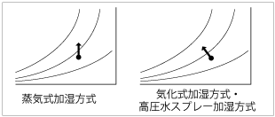 蒸気式加湿方式と気化式加湿方式・高圧水スプレー加湿方式