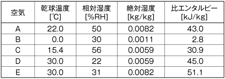 表1　各点の空気の状態