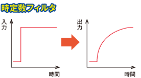 時定数フィルタ