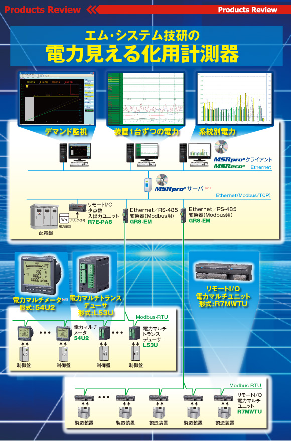 エム･システム技研の電力見える化用計測器