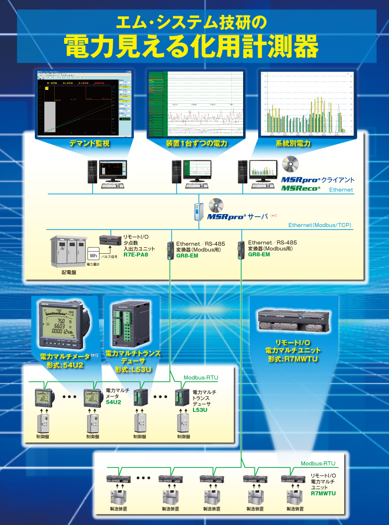 エム･システム技研の電力見える化用計測器